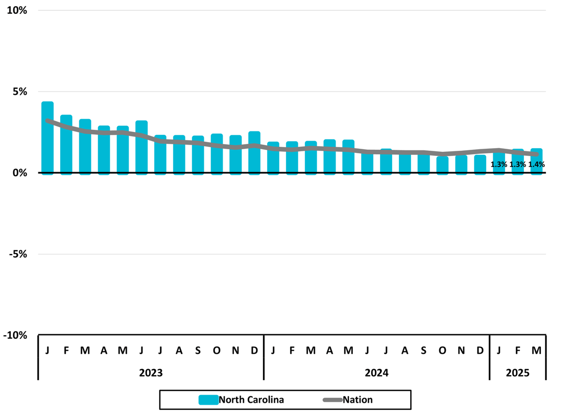 Figure 1 North Carolina Total Nonfarm Employment Monthly Year-to-Year- 1Q 2025 NC Econ Report- DMJPS