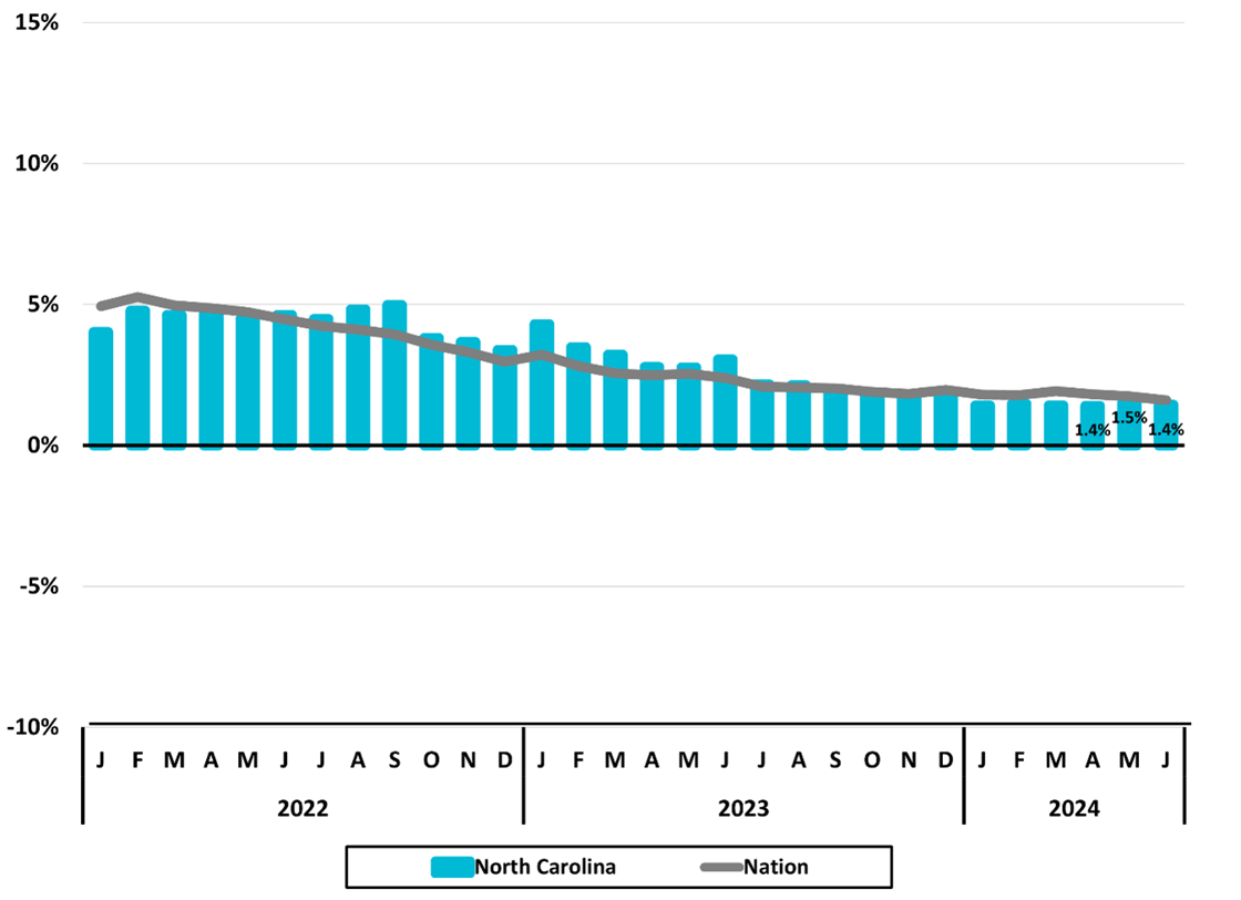 Figure 1 Total Employment Monthly Year-to-Year Percent Change- 2024 2Q NC Economic Report- DMJPS CPAs + Advisors