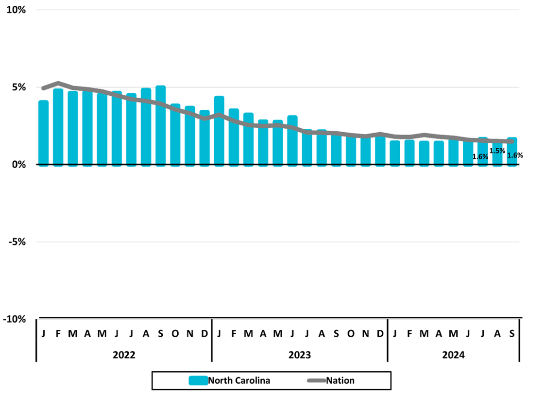 Figure 1 Total Nonfarm Employment- 2024 3Q NC Economic Report DMJPS CPAs + Advisors