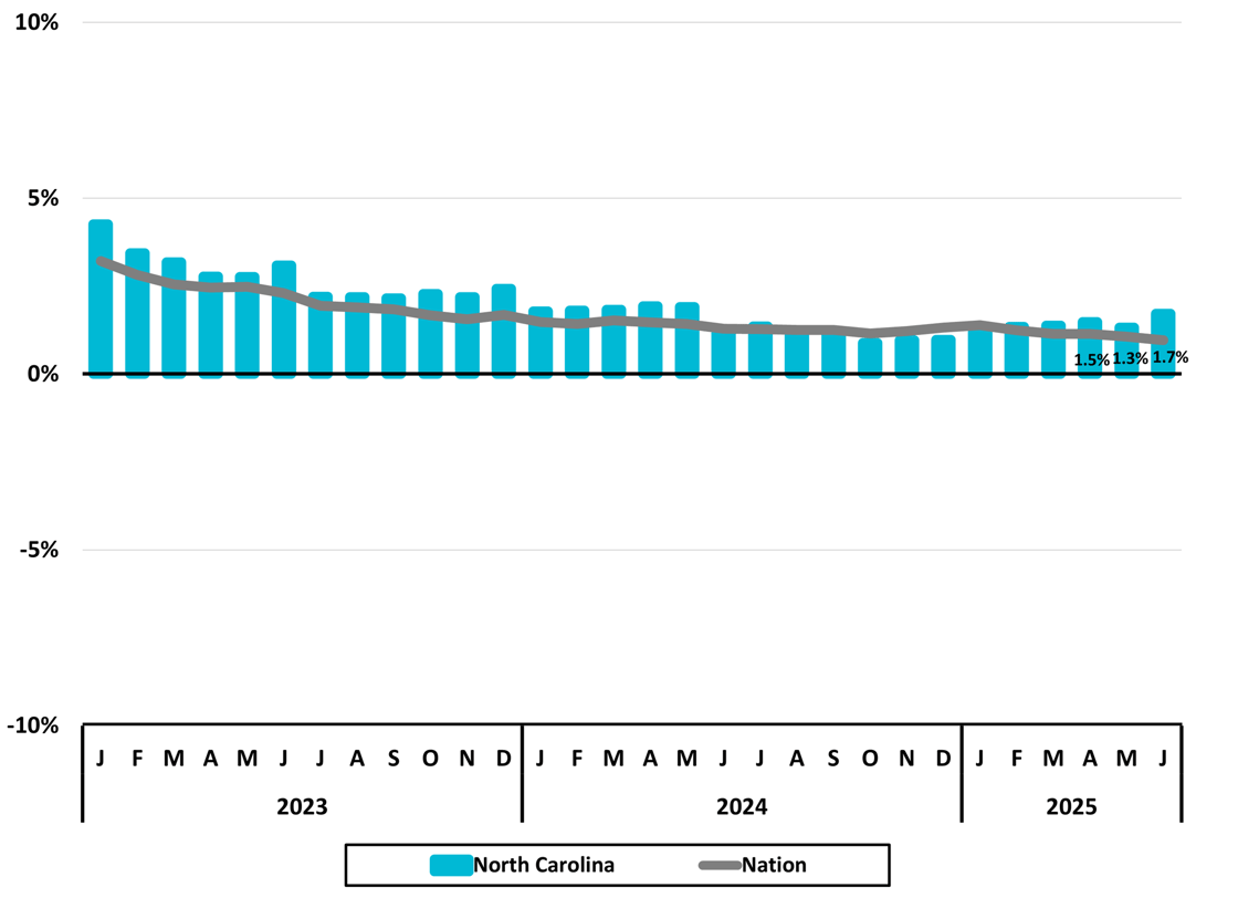 Figure 1- North Carolina Total Nonfarm Employment Monthly Year-to-Year Percent Change- DMJPS CPAs + Adivisors- NC Econ Report 2025 2Q