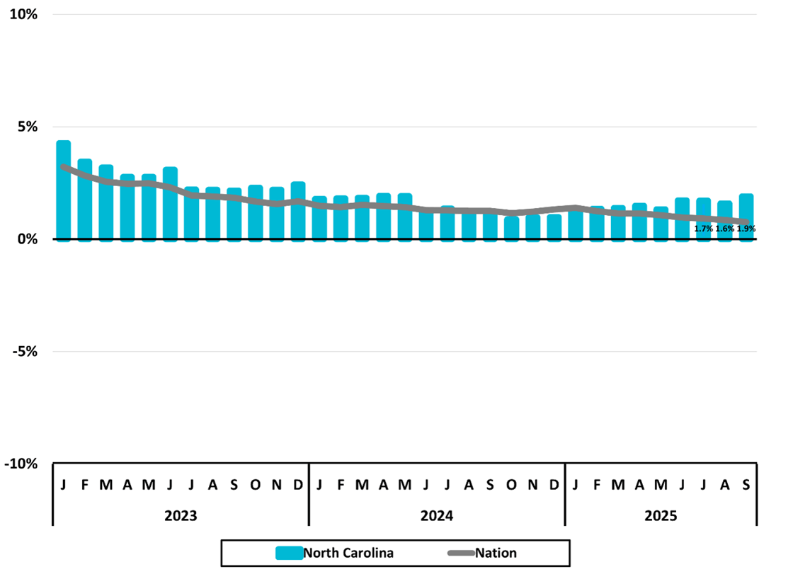 Figure 1- North Carolina Total Nonfarm Employment- NC Economic Report 3Q 2025- DMJPS CPAs + Advisors