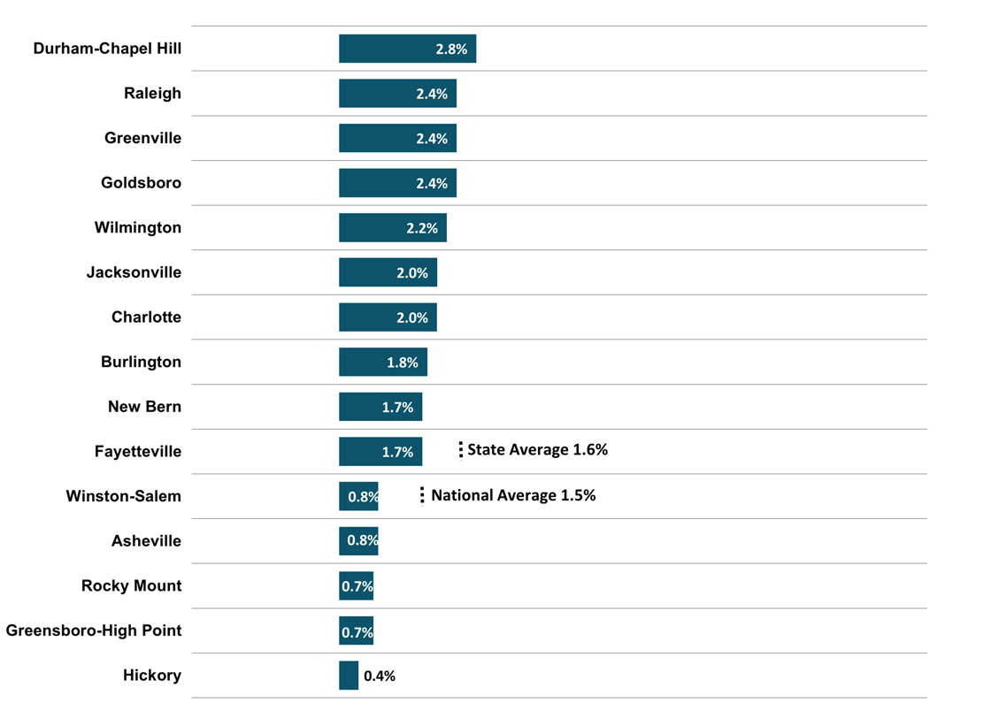 Figure 2 Average North Carolina Metros Employment- 2024 3Q NC Economic Report DMJPS CPAs + Advisors