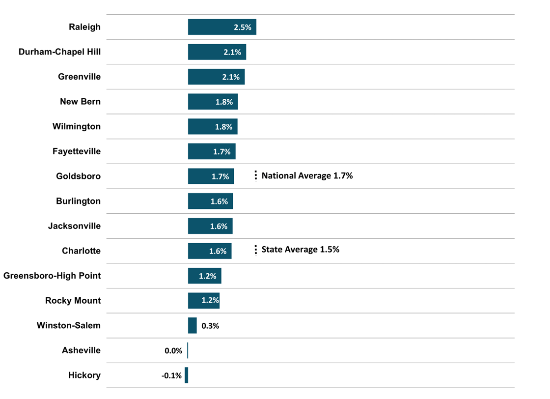 Figure 2 North Carolina Metros Employment One-Year Percent Change- 2024 2Q NC Economic Report- DMJPS CPAs + Advisors