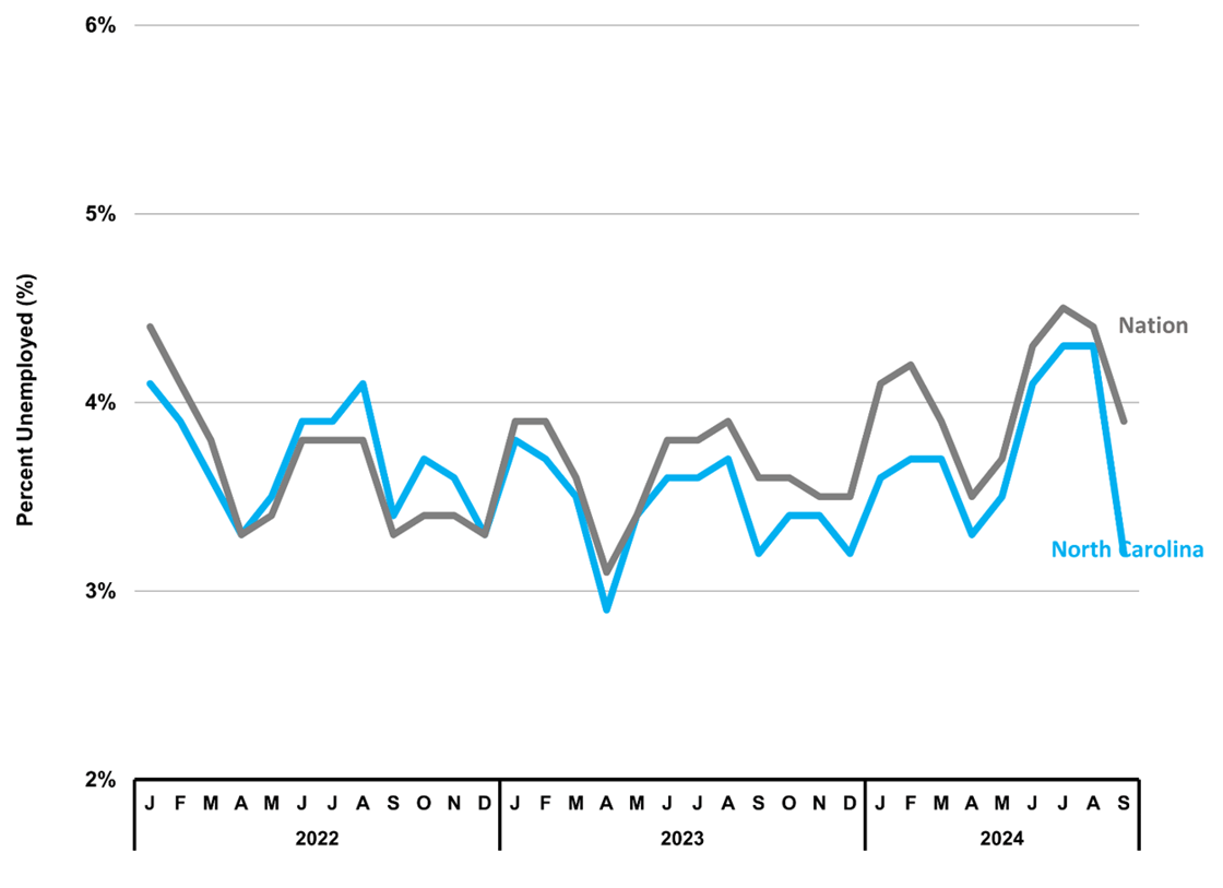 Figure 3 North Carolina Unemployment Rate- 2024 3Q NC Economic Report DMJPS CPAs + Advisors
